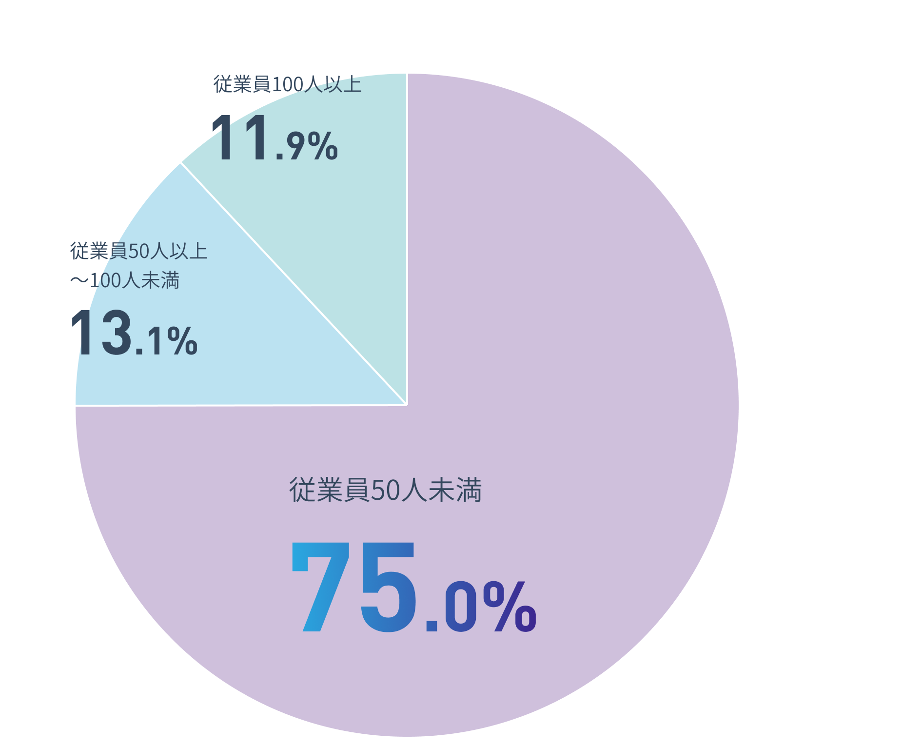 会社の規模についてのグラフ 「従業員50人未満」が75.0％