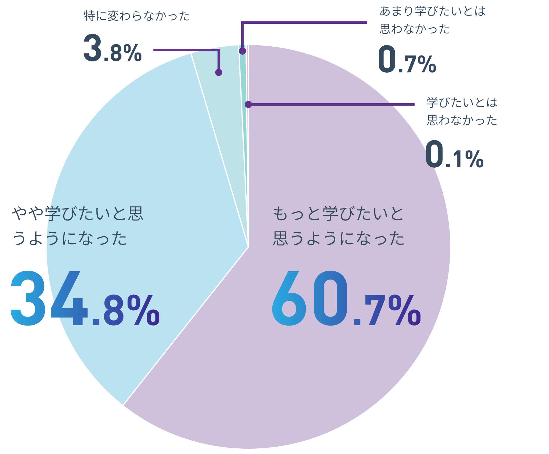学びへの意欲についてのグラフ 「もっと学びたいと思うようになった」が60.7％、「やや学びたいと思うようになった」が34.8％